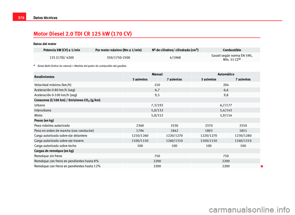 Seat Alhambra 2014 Manual del propietario (in Spanish) 376Datos técnicos
Motor Diesel 2.0 TDI CR 125 kW (170 CV)
Datos del motor
Potencia kW (CV) a 1/minPar motor máximo (Nm a 1/min)Nº de cilindros/ cilindrada (cm 3
)Combustible
125 (170)/ 4200350/1750 Seat Alhambra 2014 Manual del propietario (in Spanish) 376Datos técnicos
Motor Diesel 2.0 TDI CR 125 kW (170 CV)
Datos del motor
Potencia kW (CV) a 1/minPar motor máximo (Nm a 1/min)Nº de cilindros/ cilindrada (cm 3
)Combustible
125 (170)/ 4200350/1750