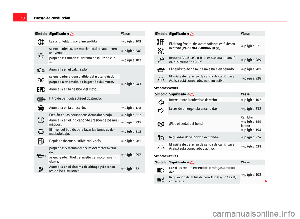 Seat Alhambra 2014 Manual del propietario (in Spanish) 60Puesto de conducción
SímboloSignificado ⇒ Véase
Luz antiniebla trasera encendida.⇒ página 102
se enciende: Luz de marcha total o parcialmen-
te averiada.⇒ página 346
parpadea Seat Alhambra 2014 Manual del propietario (in Spanish) 60Puesto de conducción
SímboloSignificado ⇒ Véase
Luz antiniebla trasera encendida.⇒ página 102
se enciende: Luz de marcha total o parcialmen-
te averiada.⇒ página 346
parpadea