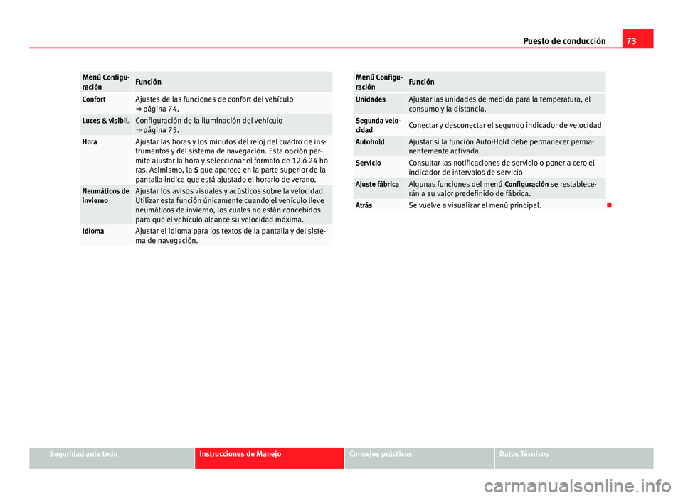 Seat Alhambra 2014 Manual del propietario (in Spanish) 73
Puesto de conducción
Menú Configu-
raciónFunción
ConfortAjustes de las funciones de confort del vehículo
⇒ página 74.
Luces & visibil.Configuración de la iluminación del vehículo
⇒ Seat Alhambra 2014 Manual del propietario (in Spanish) 73
Puesto de conducción
Menú Configu-
raciónFunción
ConfortAjustes de las funciones de confort del vehículo
⇒ página 74.
Luces & visibil.Configuración de la iluminación del vehículo
⇒