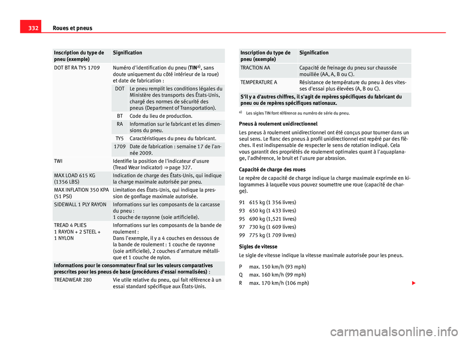 Seat Alhambra 2014 Manuel du propriétaire (in French) 332Roues et pneus
Inscription du type de
pneu (exemple)Signification
DOT BT RA TY5 1709Numéro d'identification du pneu (TIN a)
, sans
doute uniquement du côté intérieur de la roue)
et date de Seat Alhambra 2014 Manuel du propriétaire (in French) 332Roues et pneus
Inscription du type de
pneu (exemple)Signification
DOT BT RA TY5 1709Numéro d'identification du pneu (TIN a)
, sans
doute uniquement du côté intérieur de la roue)
et date de