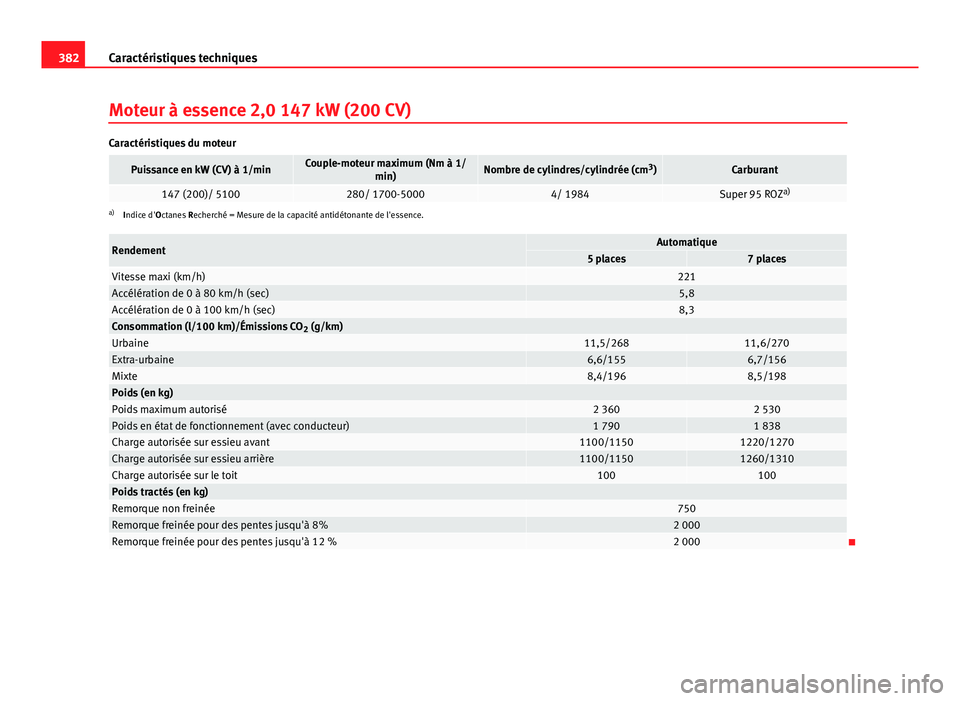 Seat Alhambra 2014 Manuel du propriétaire (in French) 382Caractéristiques techniques
Moteur à essence 2,0 147 kW (200 CV)
Caractéristiques du moteur
Puissance en kW (CV) à 1/minCouple-moteur maximum (Nm à 1/
min)Nombre de cylindres/cylindrée (cm 3
Seat Alhambra 2014 Manuel du propriétaire (in French) 382Caractéristiques techniques
Moteur à essence 2,0 147 kW (200 CV)
Caractéristiques du moteur
Puissance en kW (CV) à 1/minCouple-moteur maximum (Nm à 1/
min)Nombre de cylindres/cylindrée (cm 3