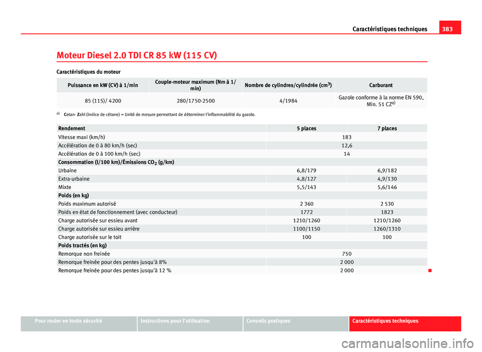 Seat Alhambra 2014 Manuel du propriétaire (in French) 383
Caractéristiques techniques
Moteur Diesel 2.0 TDI CR 85 kW (115 CV)
Caractéristiques du moteur
Puissance en kW (CV) à 1/minCouple-moteur maximum (Nm à 1/ min)Nombre de cylindres/cylindrée (cm Seat Alhambra 2014 Manuel du propriétaire (in French) 383
Caractéristiques techniques
Moteur Diesel 2.0 TDI CR 85 kW (115 CV)
Caractéristiques du moteur
Puissance en kW (CV) à 1/minCouple-moteur maximum (Nm à 1/ min)Nombre de cylindres/cylindrée (cm