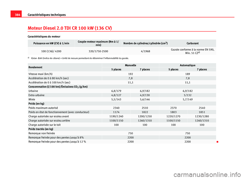 Seat Alhambra 2014 Manuel du propriétaire (in French) 384Caractéristiques techniques
Moteur Diesel 2.0 TDI CR 100 kW (136 CV)
Caractéristiques du moteur
Puissance en kW (CV) à 1/minCouple-moteur maximum (Nm à 1/
min)Nombre de cylindres/cylindrée (cm Seat Alhambra 2014 Manuel du propriétaire (in French) 384Caractéristiques techniques
Moteur Diesel 2.0 TDI CR 100 kW (136 CV)
Caractéristiques du moteur
Puissance en kW (CV) à 1/minCouple-moteur maximum (Nm à 1/
min)Nombre de cylindres/cylindrée (cm