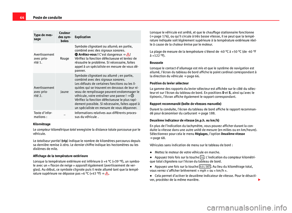Seat Alhambra 2014 Manuel du propriétaire (in French) 64Poste de conduite
Type de mes-
sageCouleur
des sym- bolesExplication
Avertissement
avec prio-
rité 1.Rouge
Symbole clignotant ou allumé; en partie,
combiné avec des signaux sonores.
Arrêtez Seat Alhambra 2014 Manuel du propriétaire (in French) 64Poste de conduite
Type de mes-
sageCouleur
des sym- bolesExplication
Avertissement
avec prio-
rité 1.Rouge
Symbole clignotant ou allumé; en partie,
combiné avec des signaux sonores.
Arrêtez