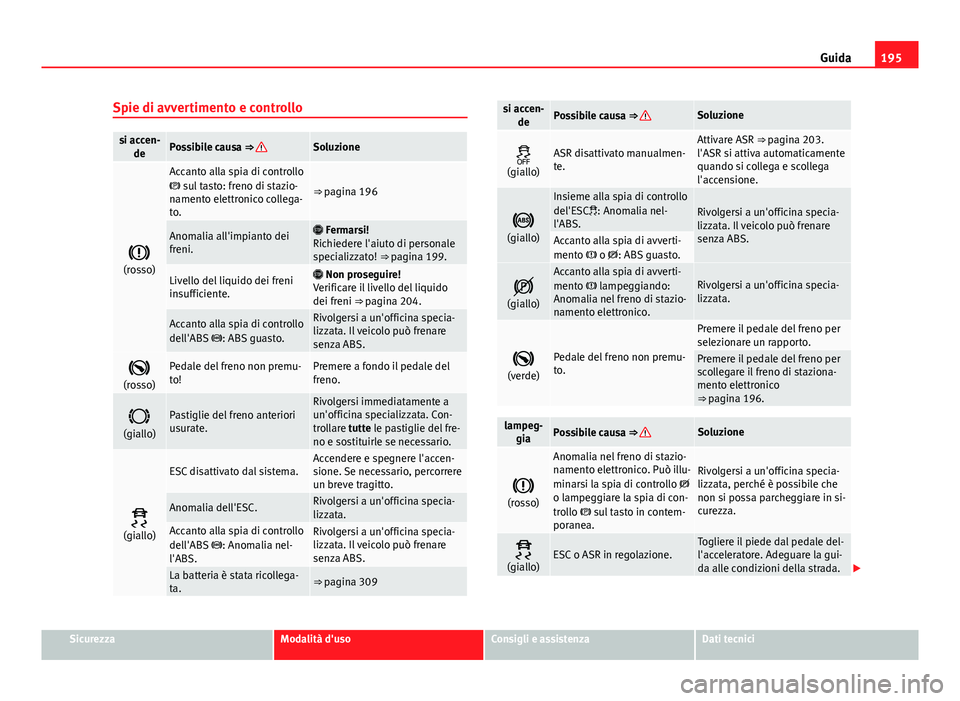 Seat Alhambra 2014  Manuale del proprietario (in Italian) 195
Guida
Spie di avvertimento e controllo
si accen- dePossibile causa ⇒ Soluzione

(rosso)
Accanto alla spia di controllo
  sul tasto: freno di stazio-
namento elettronico collega-
to.
⇒