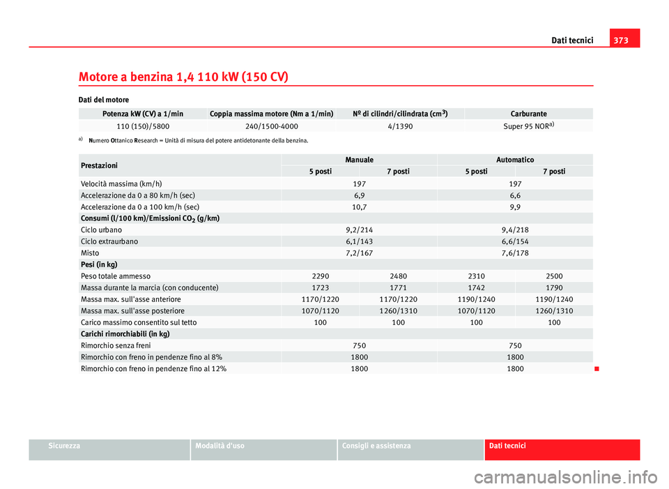 Seat Alhambra 2014 Manuale del proprietario (in Italian) 373
Dati tecnici
Motore a benzina 1,4 110 kW (150 CV)
Dati del motore
Potenza kW (CV) a 1/minCoppia massima motore (Nm a 1/min)Nº di cilindri/cilindrata (cm 3
)Carburante110 (150)/5800240/1500-40004/ Seat Alhambra 2014 Manuale del proprietario (in Italian) 373
Dati tecnici
Motore a benzina 1,4 110 kW (150 CV)
Dati del motore
Potenza kW (CV) a 1/minCoppia massima motore (Nm a 1/min)Nº di cilindri/cilindrata (cm 3
)Carburante110 (150)/5800240/1500-40004/