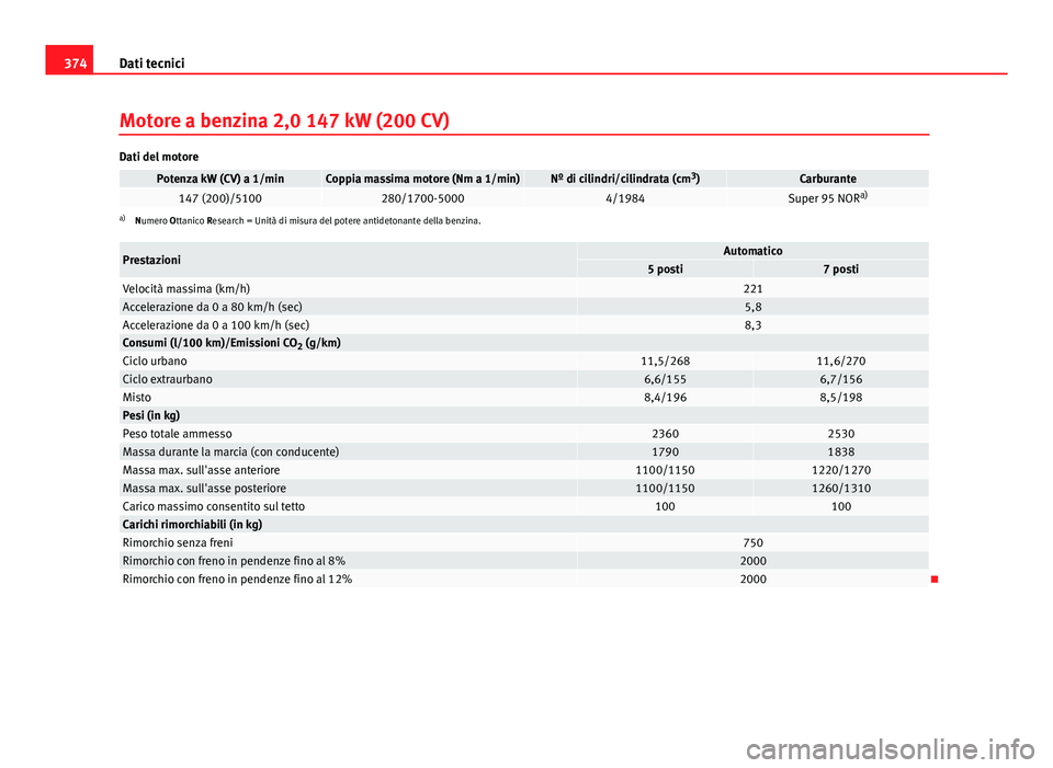 Seat Alhambra 2014 Manuale del proprietario (in Italian) 374Dati tecnici
Motore a benzina 2,0 147 kW (200 CV)
Dati del motore
Potenza kW (CV) a 1/minCoppia massima motore (Nm a 1/min)Nº di cilindri/cilindrata (cm 3
)Carburante147 (200)/5100280/1700-50004/1 Seat Alhambra 2014 Manuale del proprietario (in Italian) 374Dati tecnici
Motore a benzina 2,0 147 kW (200 CV)
Dati del motore
Potenza kW (CV) a 1/minCoppia massima motore (Nm a 1/min)Nº di cilindri/cilindrata (cm 3
)Carburante147 (200)/5100280/1700-50004/1