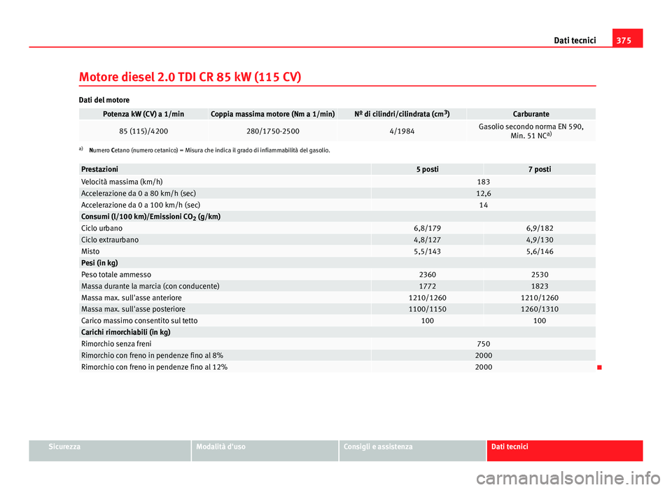 Seat Alhambra 2014 Manuale del proprietario (in Italian) 375
Dati tecnici
Motore diesel 2.0 TDI CR 85 kW (115 CV)
Dati del motore
Potenza kW (CV) a 1/minCoppia massima motore (Nm a 1/min)Nº di cilindri/cilindrata (cm 3
)Carburante
85 (115)/4200280/1750-250 Seat Alhambra 2014 Manuale del proprietario (in Italian) 375
Dati tecnici
Motore diesel 2.0 TDI CR 85 kW (115 CV)
Dati del motore
Potenza kW (CV) a 1/minCoppia massima motore (Nm a 1/min)Nº di cilindri/cilindrata (cm 3
)Carburante
85 (115)/4200280/1750-250