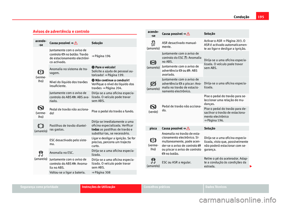 Seat Alhambra 2014 Manual do proprietário (in Portuguese) 195
Condução
Avisos de advertência e controlo
acende- -seCausa possível ⇒ Solução
(verme-
lho)
Juntamente com o aviso de
controlo no botão: Travão
de estacionamento electróni-
c Seat Alhambra 2014 Manual do proprietário (in Portuguese) 195
Condução
Avisos de advertência e controlo
acende- -seCausa possível ⇒ Solução
(verme-
lho)
Juntamente com o aviso de
controlo no botão: Travão
de estacionamento electróni-
c