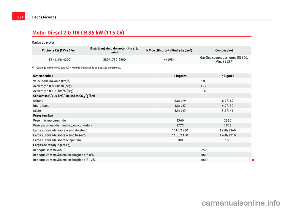 Seat Alhambra 2014  Manual do proprietário (in Portuguese)  374Dados técnicos
Motor Diesel 2.0 TDI CR 85 kW (115 CV)
Dados do motor
Potência kW (CV) a 1/minBinário máximo do motor (Nm a 1/
min)N.º de cilindros/ cilindrada (cm 3
)Combustível
85 (115)/ 420