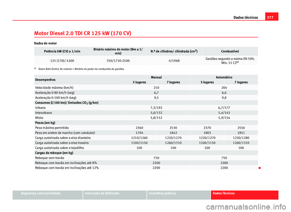Seat Alhambra 2014  Manual do proprietário (in Portuguese)  377
Dados técnicos
Motor Diesel 2.0 TDI CR 125 kW (170 CV)
Dados do motor
Potência kW (CV) a 1/minBinário máximo do motor (Nm a 1/ min)N.º de cilindros/ cilindrada (cm 3
)Combustível
125 (170)/ 