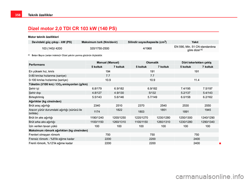 Seat Alhambra 2014  Kullanım Kılavuzu (in Turkish) 358Teknik özellikler
Dizel motor 2,0 TDI CR 103 kW (140 PS)
Motor teknik özellikleri
Devirdeki güç çıkışı - kW (PS)Maksimum tork (Nm/devir)Silindir sayısı/kapasite (cm 3
)Yakıt
103 (140)/ 