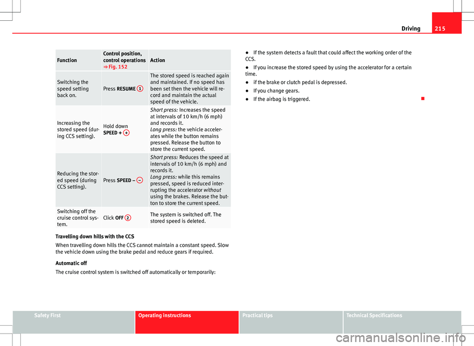Seat Alhambra 2013 Owners Manual 215
Driving
FunctionControl position,
control operations
⇒ Fig. 152Action
Switching the
speed setting
back on.Press RESUME 1
The stored speed is reached again
and maintained. If no speed has
bee Seat Alhambra 2013 Owners Manual 215
Driving
FunctionControl position,
control operations
⇒ Fig. 152Action
Switching the
speed setting
back on.Press RESUME 1
The stored speed is reached again
and maintained. If no speed has
bee