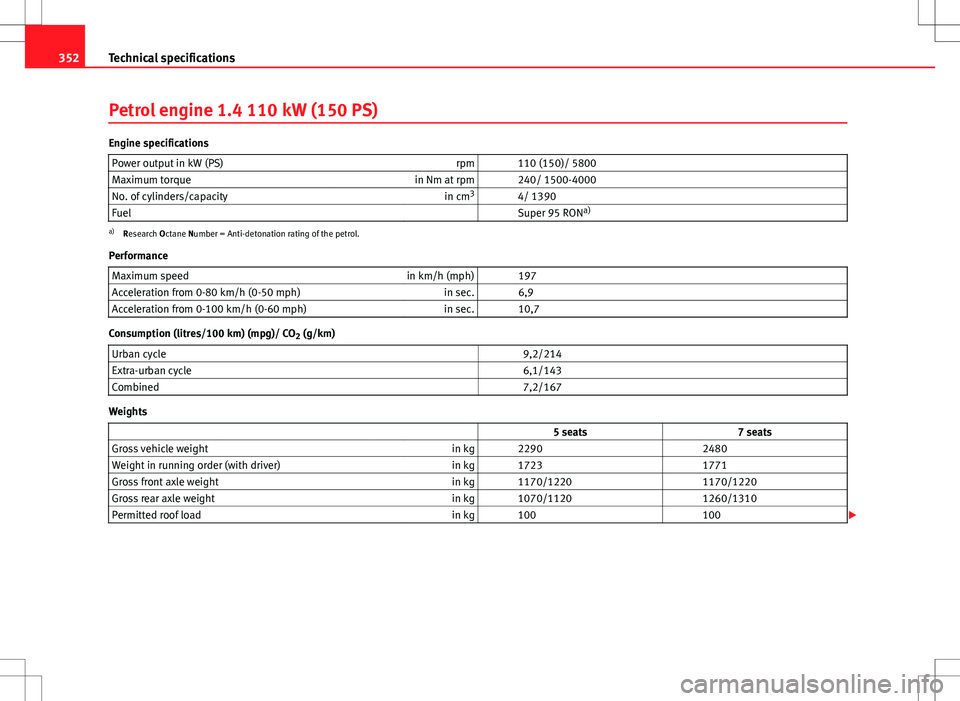 Seat Alhambra 2013  Owners Manual 352Technical specifications
Petrol engine 1.4 110 kW (150 PS)
Engine specifications
Power output in kW (PS) rpm   110 (150)/ 5800
Maximum torque in Nm at rpm   240/ 1500-4000
No. of cylinders/capacity