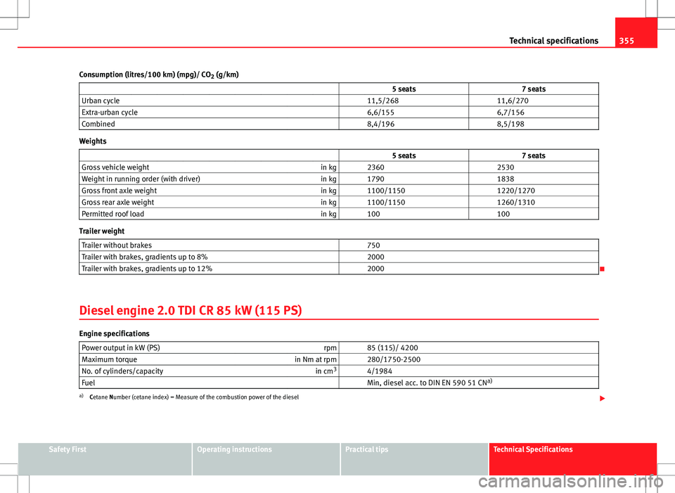 Seat Alhambra 2013 User Guide 355
Technical specifications
Consumption (litres/100 km) (mpg)/ CO 2 (g/km)
                   5 seats 7 seats
Urban cycle     11,5/268  11,6/270
Extra-urban cycle     6,6/155  6,7/156
Combined     8,