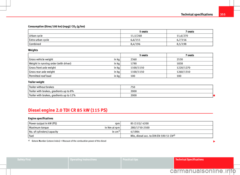 Seat Alhambra 2013 Owners Manual 355
Technical specifications
Consumption (litres/100 km) (mpg)/ CO 2 (g/km)
5 seats 7 seats
Urban cycle 11,5/268 11,6/270
Extra-urban cycle 6,6/155 6,7/156
Combined 8, Seat Alhambra 2013 Owners Manual 355
Technical specifications
Consumption (litres/100 km) (mpg)/ CO 2 (g/km)
5 seats 7 seats
Urban cycle 11,5/268 11,6/270
Extra-urban cycle 6,6/155 6,7/156
Combined 8,