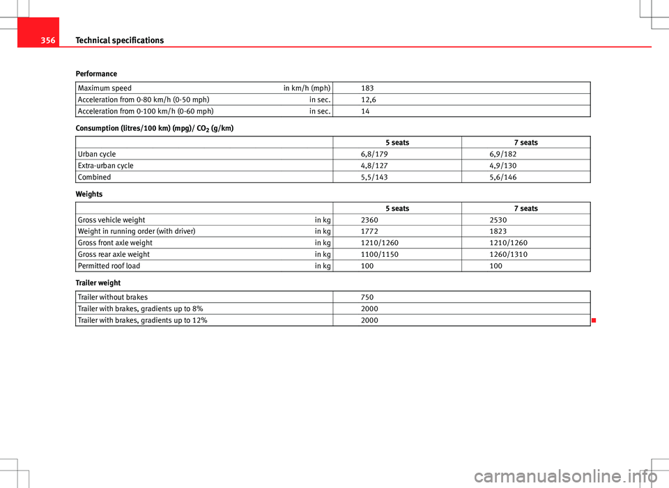 Seat Alhambra 2013 Owners Manual 356Technical specifications
Performance Maximum speed in km/h (mph) 183
Acceleration from 0-80 km/h (0-50 mph) in sec. 12,6
Acceleration from 0-100 km/h (0-60 mph) in sec. 14
Consumption (litres Seat Alhambra 2013 Owners Manual 356Technical specifications
Performance Maximum speed in km/h (mph) 183
Acceleration from 0-80 km/h (0-50 mph) in sec. 12,6
Acceleration from 0-100 km/h (0-60 mph) in sec. 14
Consumption (litres