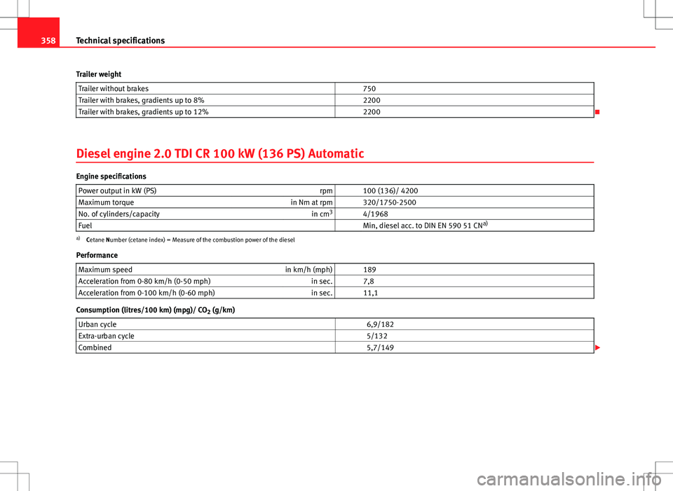 Seat Alhambra 2013 User Guide 358Technical specifications
Trailer weight Trailer without brakes   750
Trailer with brakes, gradients up to 8%   2200
Trailer with brakes, gradients up to 12%   2200

Diesel engine 2.0 TDI CR 100 