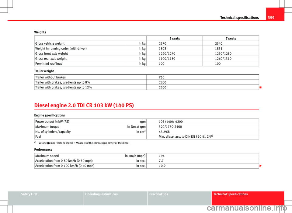 Seat Alhambra 2013 User Guide 359
Technical specifications
Weights                    5 seats 7 seats
Gross vehicle weight in kg   2370  2540
Weight in running order (with driver) in kg   1803  1851
Gross front axle weight in kg  