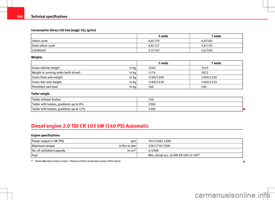 Seat Alhambra 2013 Owners Manual 360Technical specifications
Consumption (litres/100 km) (mpg)/ CO 2 (g/km)
5 seats 7 seats
Urban cycle 6,8/179 6,9/182
Extra-urban cycle 4,8/127 4,9/130
Combined 5,5/1 Seat Alhambra 2013 Owners Manual 360Technical specifications
Consumption (litres/100 km) (mpg)/ CO 2 (g/km)
5 seats 7 seats
Urban cycle 6,8/179 6,9/182
Extra-urban cycle 4,8/127 4,9/130
Combined 5,5/1