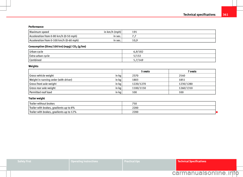 Seat Alhambra 2013 Owners Manual 361
Technical specifications
Performance Maximum speed in km/h (mph) 191
Acceleration from 0-80 km/h (0-50 mph) in sec. 7,7
Acceleration from 0-100 km/h (0-60 mph) in sec. 10,9
Consumption (litr Seat Alhambra 2013 Owners Manual 361
Technical specifications
Performance Maximum speed in km/h (mph) 191
Acceleration from 0-80 km/h (0-50 mph) in sec. 7,7
Acceleration from 0-100 km/h (0-60 mph) in sec. 10,9
Consumption (litr