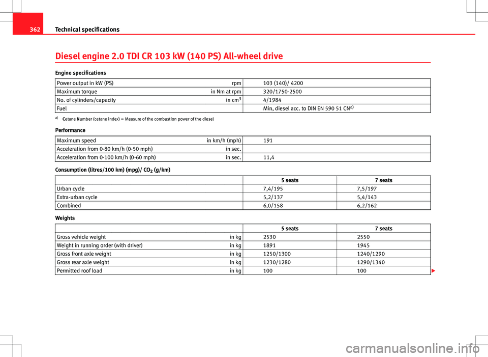 Seat Alhambra 2013 Owners Manual 362Technical specifications
Diesel engine 2.0 TDI CR 103 kW (140 PS) All-wheel drive
Engine specifications
Power output in kW (PS) rpm 103 (140)/ 4200
Maximum torque in Nm at rpm 320/1750-2500
No. Seat Alhambra 2013 Owners Manual 362Technical specifications
Diesel engine 2.0 TDI CR 103 kW (140 PS) All-wheel drive
Engine specifications
Power output in kW (PS) rpm 103 (140)/ 4200
Maximum torque in Nm at rpm 320/1750-2500
No.