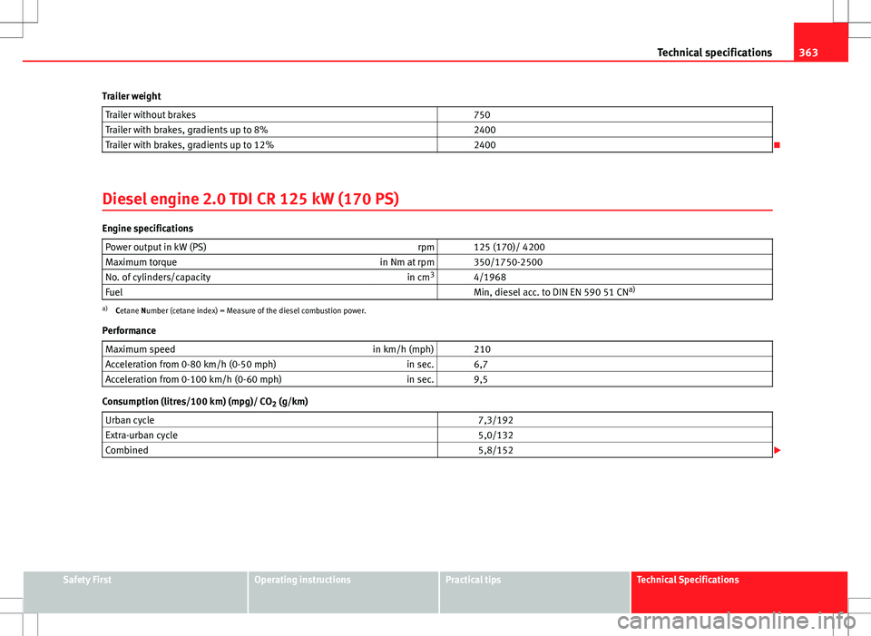 Seat Alhambra 2013 Owners Manual 363
Technical specifications
Trailer weight Trailer without brakes 750
Trailer with brakes, gradients up to 8% 2400
Trailer with brakes, gradients up to 12% 2400
Diesel engine 2.0 TDI CR 125 Seat Alhambra 2013 Owners Manual 363
Technical specifications
Trailer weight Trailer without brakes 750
Trailer with brakes, gradients up to 8% 2400
Trailer with brakes, gradients up to 12% 2400
Diesel engine 2.0 TDI CR 125