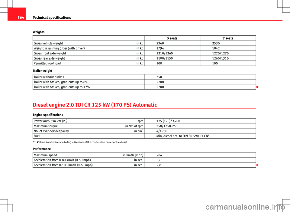 Seat Alhambra 2013 Owners Manual 364Technical specifications
Weights 5 seats 7 seats
Gross vehicle weight in kg 2360 2530
Weight in running order (with driver) in kg 1794 1842
Gross front axle weight in kg Seat Alhambra 2013 Owners Manual 364Technical specifications
Weights 5 seats 7 seats
Gross vehicle weight in kg 2360 2530
Weight in running order (with driver) in kg 1794 1842
Gross front axle weight in kg