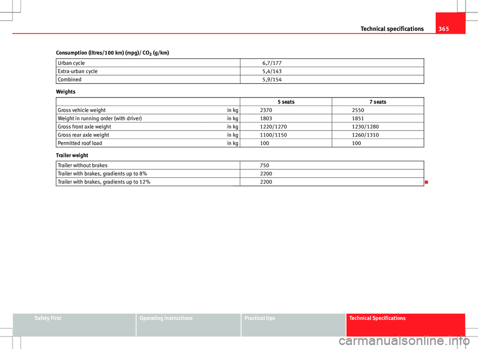 Seat Alhambra 2013 Owners Manual 365
Technical specifications
Consumption (litres/100 km) (mpg)/ CO 2 (g/km)
Urban cycle 6,7/177
Extra-urban cycle 5,4/143
Combined 5,9/154
Weights
5 seats 7 seats
Gross vehicl Seat Alhambra 2013 Owners Manual 365
Technical specifications
Consumption (litres/100 km) (mpg)/ CO 2 (g/km)
Urban cycle 6,7/177
Extra-urban cycle 5,4/143
Combined 5,9/154
Weights
5 seats 7 seats
Gross vehicl