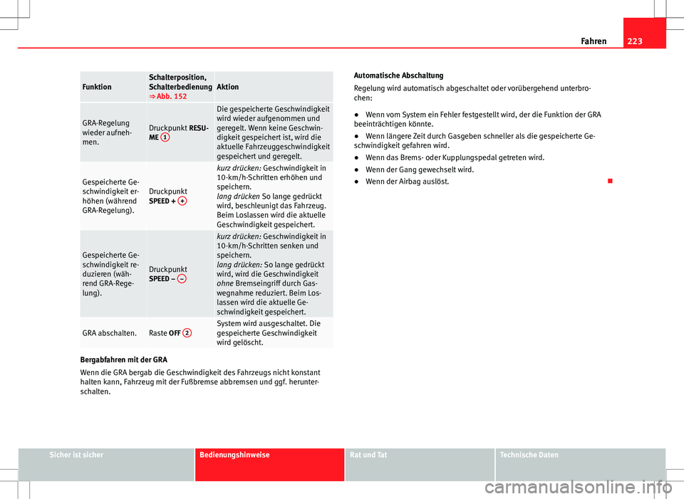 Seat Alhambra 2013  Betriebsanleitung (in German) 223
Fahren
FunktionSchalterposition,
Schalterbedienung
⇒ Abb. 152Aktion
GRA-Regelung
wieder aufneh-
men.Druckpunkt  RESU-
ME  1
Die gespeicherte Geschwindigkeit
wird wieder aufgenommen und
geregel