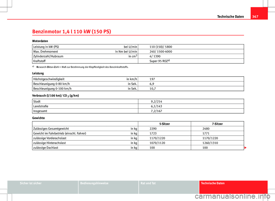 Seat Alhambra 2013 Betriebsanleitung (in German) 367
Technische Daten
Benzinmotor 1,4 l 110 kW (150 PS)
Motordaten Leistung in kW (PS) bei U/min 110 (150)/ 5800
Max. Drehmoment in Nm bei U/min 240/ 1500-4000
Zylinderzahl/Hubraum in cm3
4/ 1390 Seat Alhambra 2013 Betriebsanleitung (in German) 367
Technische Daten
Benzinmotor 1,4 l 110 kW (150 PS)
Motordaten Leistung in kW (PS) bei U/min 110 (150)/ 5800
Max. Drehmoment in Nm bei U/min 240/ 1500-4000
Zylinderzahl/Hubraum in cm3
4/ 1390