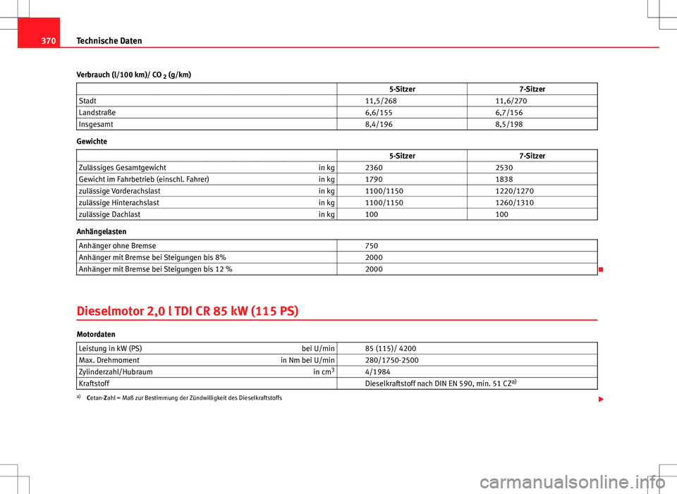 Seat Alhambra 2013  Betriebsanleitung (in German) 370Technische Daten
Verbrauch (l/100 km)/ CO  2 (g/km)
                   5-Sitzer 7-Sitzer
Stadt     11,5/268  11,6/270
Landstraße     6,6/155  6,7/156
Insgesamt     8,4/196  8,5/198
Gewichte
      