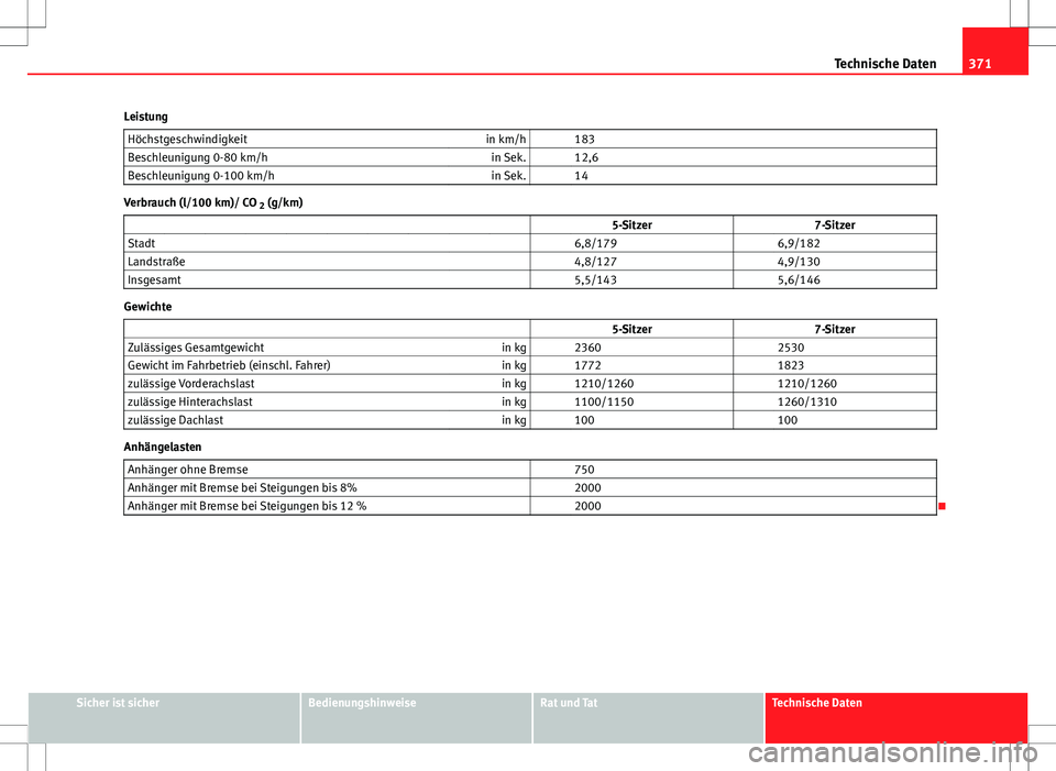 Seat Alhambra 2013  Betriebsanleitung (in German) 371
Technische Daten
Leistung Höchstgeschwindigkeit in km/h   183
Beschleunigung 0-80 km/h in Sek.   12,6
Beschleunigung 0-100 km/h in Sek.   14
Verbrauch (l/100 km)/ CO
 2 (g/km)
                   