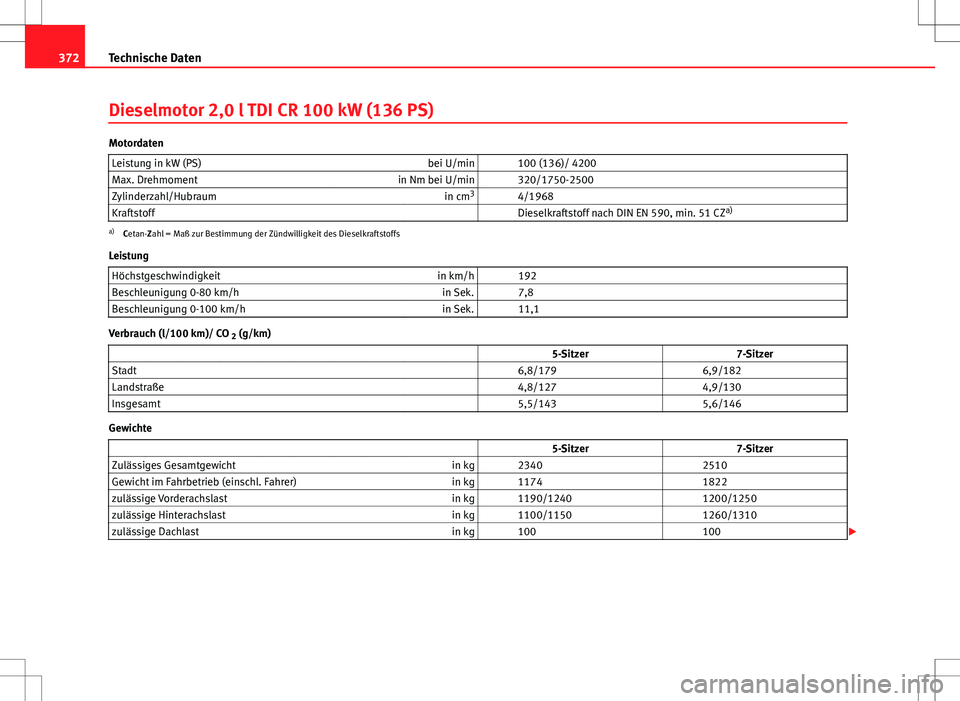 Seat Alhambra 2013  Betriebsanleitung (in German) 372Technische Daten
Dieselmotor 2,0 l TDI CR 100 kW (136 PS)
Motordaten
Leistung in kW (PS) bei U/min   100 (136)/ 4200
Max. Drehmoment in Nm bei U/min   320/1750-2500
Zylinderzahl/Hubraum in cm3
  4/