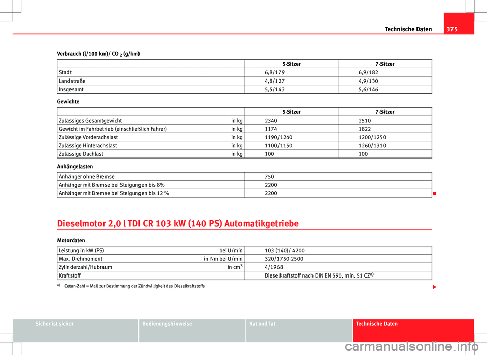 Seat Alhambra 2013  Betriebsanleitung (in German) 375
Technische Daten
Verbrauch (l/100 km)/ CO  2 (g/km)
                   5-Sitzer 7-Sitzer
Stadt     6,8/179  6,9/182
Landstraße     4,8/127  4,9/130
Insgesamt     5,5/143  5,6/146
Gewichte
       