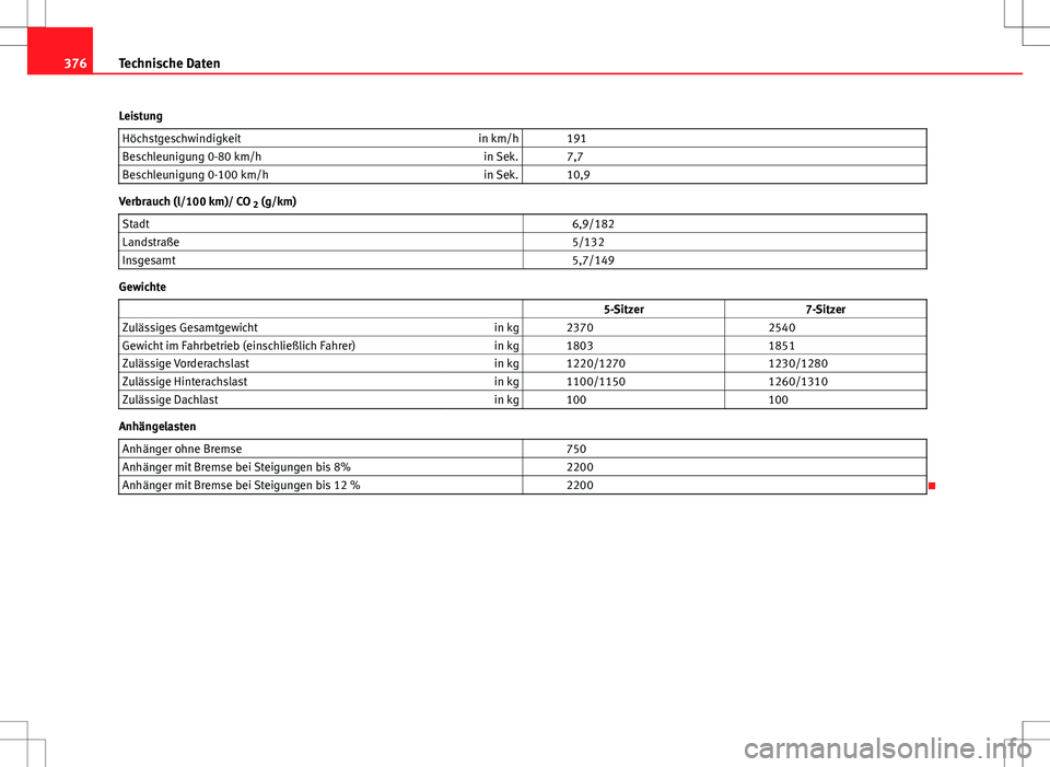 Seat Alhambra 2013  Betriebsanleitung (in German) 376Technische Daten
Leistung Höchstgeschwindigkeit in km/h   191
Beschleunigung 0-80 km/h in Sek.   7,7
Beschleunigung 0-100 km/h in Sek.   10,9
Verbrauch (l/100 km)/ CO
 2 (g/km)
Stadt   6,9/182
Lan