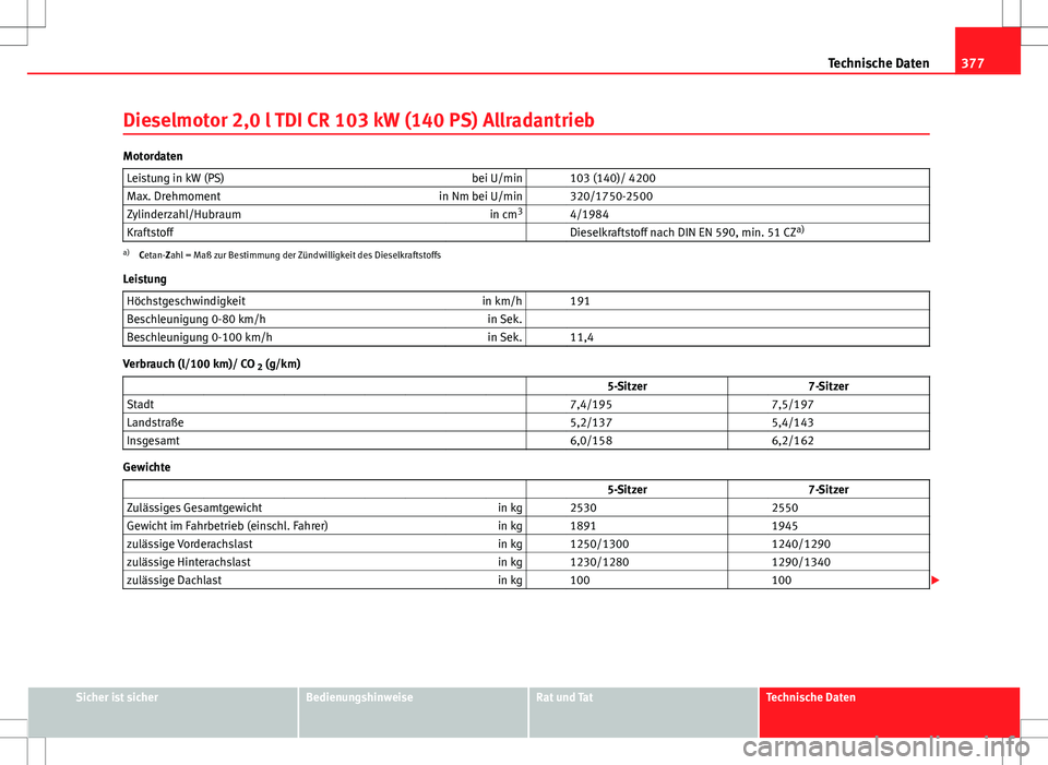 Seat Alhambra 2013  Betriebsanleitung (in German) 377
Technische Daten
Dieselmotor 2,0 l TDI CR 103 kW (140 PS) Allradantrieb
Motordaten Leistung in kW (PS) bei U/min   103 (140)/ 4200
Max. Drehmoment in Nm bei U/min   320/1750-2500
Zylinderzahl/Hubr