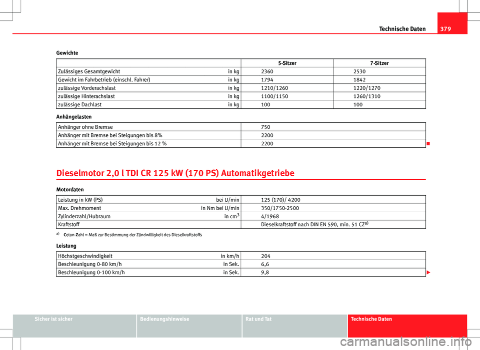 Seat Alhambra 2013  Betriebsanleitung (in German) 379
Technische Daten
Gewichte                    5-Sitzer 7-Sitzer
Zulässiges Gesamtgewicht in kg   2360  2530
Gewicht im Fahrbetrieb (einschl. Fahrer) in kg   1794  1842
zulässige Vorderachslast in