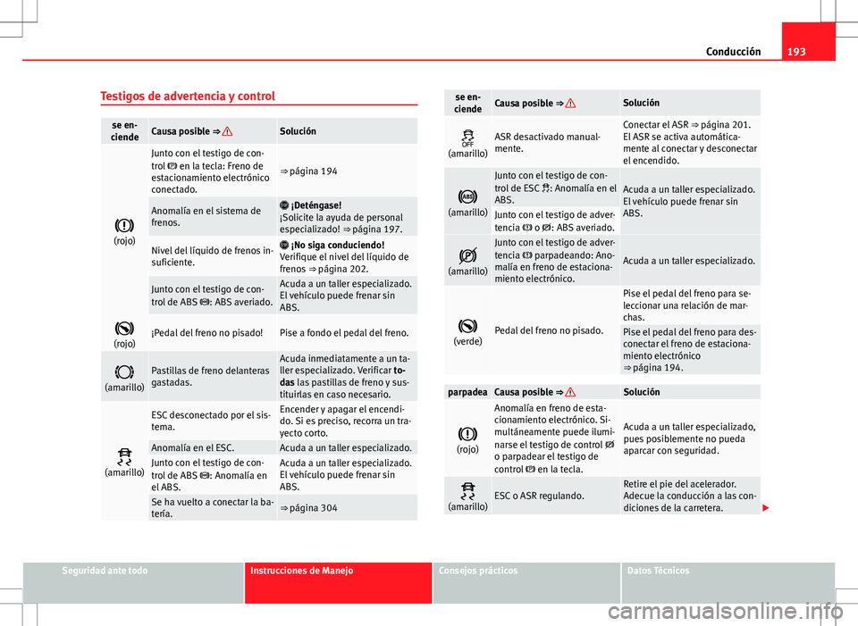 Seat Alhambra 2013 Manual del propietario (in Spanish) 193
Conducción
Testigos de advertencia y control
se en-
ciendeCausa posible ⇒ Solución
(rojo)
Junto con el testigo de con-
trol en la tecla: Freno de
estacionamiento electrónico
conect Seat Alhambra 2013 Manual del propietario (in Spanish) 193
Conducción
Testigos de advertencia y control
se en-
ciendeCausa posible ⇒ Solución
(rojo)
Junto con el testigo de con-
trol en la tecla: Freno de
estacionamiento electrónico
conect
