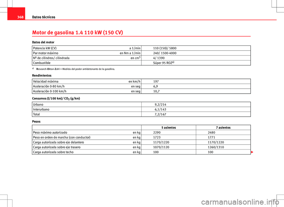 Seat Alhambra 2013 Manual del propietario (in Spanish) 368Datos técnicos
Motor de gasolina 1.4 110 kW (150 CV)
Datos del motor
Potencia kW (CV) a 1/min 110 (150)/ 5800
Par motor máximo en Nm a 1/min 240/ 1500-4000
Nº de cilindros/ cilindrada en cm3 Seat Alhambra 2013 Manual del propietario (in Spanish) 368Datos técnicos
Motor de gasolina 1.4 110 kW (150 CV)
Datos del motor
Potencia kW (CV) a 1/min 110 (150)/ 5800
Par motor máximo en Nm a 1/min 240/ 1500-4000
Nº de cilindros/ cilindrada en cm3