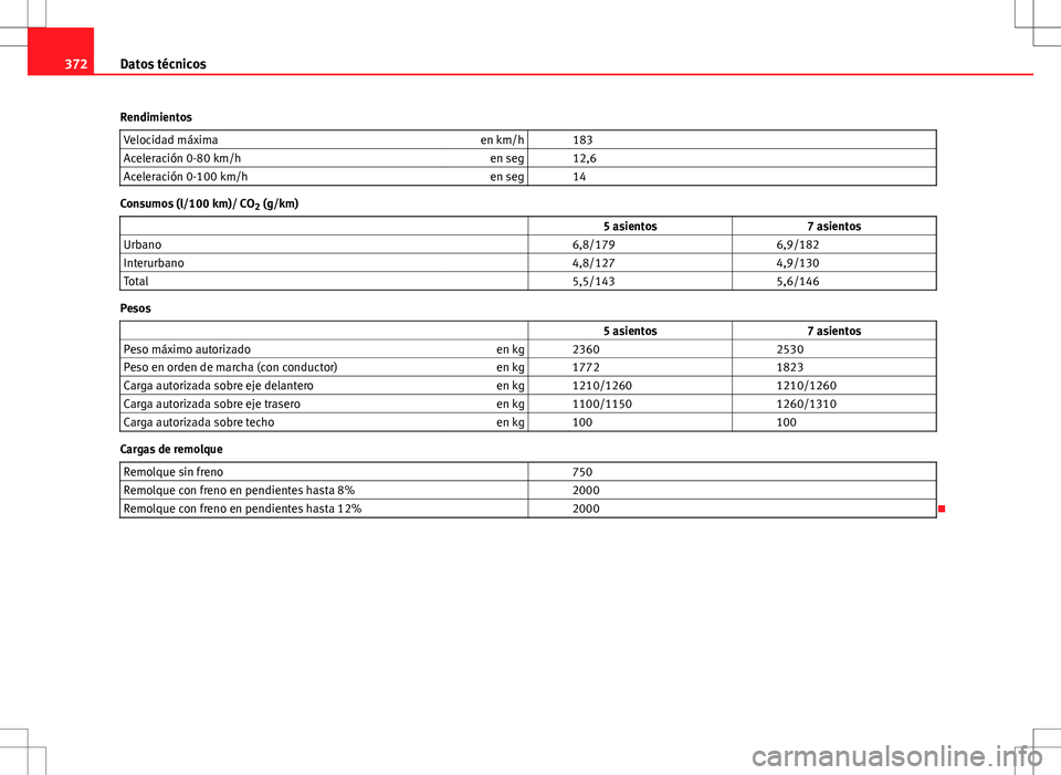 Seat Alhambra 2013 Manual del propietario (in Spanish) 372Datos técnicos
Rendimientos Velocidad máxima en km/h 183
Aceleración 0-80 km/h en seg 12,6
Aceleración 0-100 km/h en seg 14
Consumos (l/100 km)/ CO
2 (g/km)
5 asientos Seat Alhambra 2013 Manual del propietario (in Spanish) 372Datos técnicos
Rendimientos Velocidad máxima en km/h 183
Aceleración 0-80 km/h en seg 12,6
Aceleración 0-100 km/h en seg 14
Consumos (l/100 km)/ CO
2 (g/km)
5 asientos
