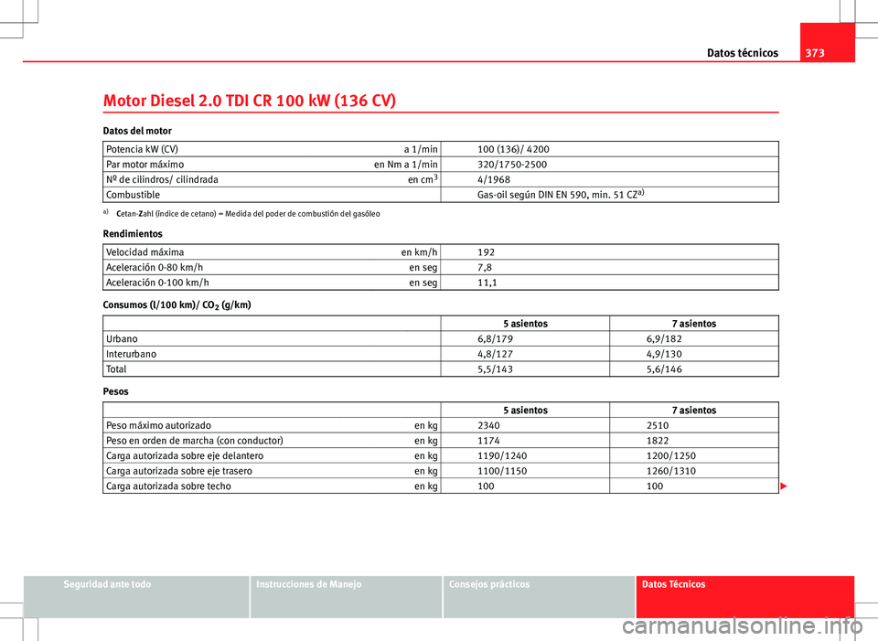 Seat Alhambra 2013 Manual del propietario (in Spanish) 373
Datos técnicos
Motor Diesel 2.0 TDI CR 100 kW (136 CV)
Datos del motor Potencia kW (CV) a 1/min 100 (136)/ 4200
Par motor máximo en Nm a 1/min 320/1750-2500
Nº de cilindros/ cilindrada en c Seat Alhambra 2013 Manual del propietario (in Spanish) 373
Datos técnicos
Motor Diesel 2.0 TDI CR 100 kW (136 CV)
Datos del motor Potencia kW (CV) a 1/min 100 (136)/ 4200
Par motor máximo en Nm a 1/min 320/1750-2500
Nº de cilindros/ cilindrada en c