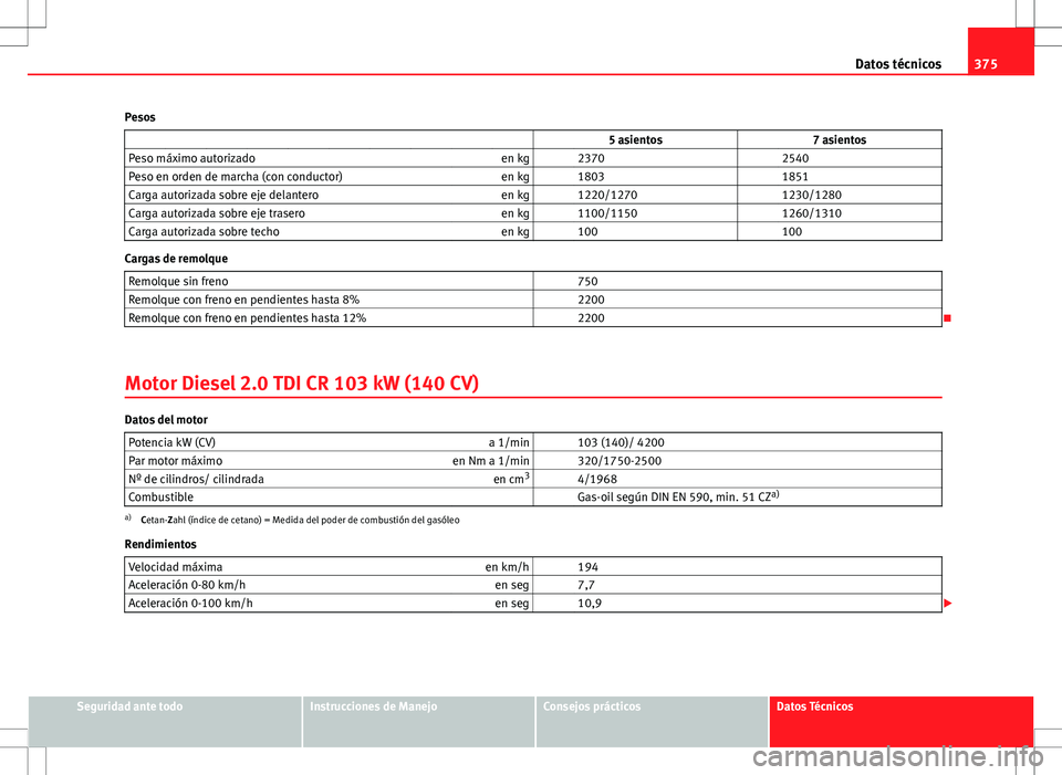 Seat Alhambra 2013 Manual del propietario (in Spanish) 375
Datos técnicos
Pesos 5 asientos 7 asientos
Peso máximo autorizado en kg 2370 2540
Peso en orden de marcha (con conductor) en kg 1803 1851
Carga autorizada sobre eje dela Seat Alhambra 2013 Manual del propietario (in Spanish) 375
Datos técnicos
Pesos 5 asientos 7 asientos
Peso máximo autorizado en kg 2370 2540
Peso en orden de marcha (con conductor) en kg 1803 1851
Carga autorizada sobre eje dela
