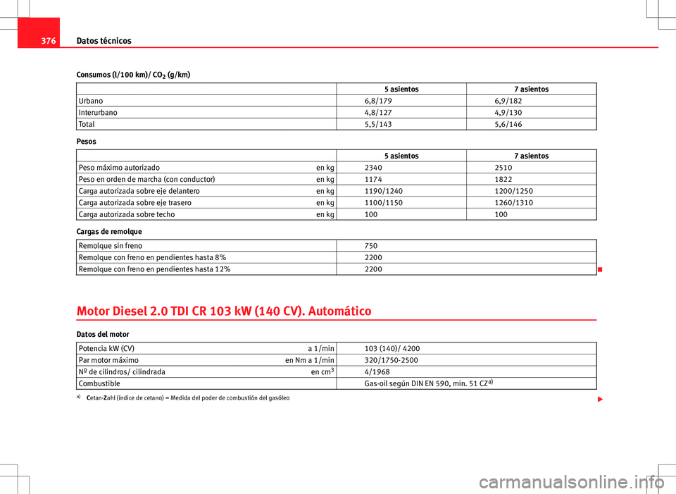 Seat Alhambra 2013 Manual del propietario (in Spanish) 376Datos técnicos
Consumos (l/100 km)/ CO 2 (g/km)
5 asientos 7 asientos
Urbano 6,8/179 6,9/182
Interurbano 4,8/127 4,9/130
Total 5,5/143 5,6/146
Pesos
Seat Alhambra 2013 Manual del propietario (in Spanish) 376Datos técnicos
Consumos (l/100 km)/ CO 2 (g/km)
5 asientos 7 asientos
Urbano 6,8/179 6,9/182
Interurbano 4,8/127 4,9/130
Total 5,5/143 5,6/146
Pesos
