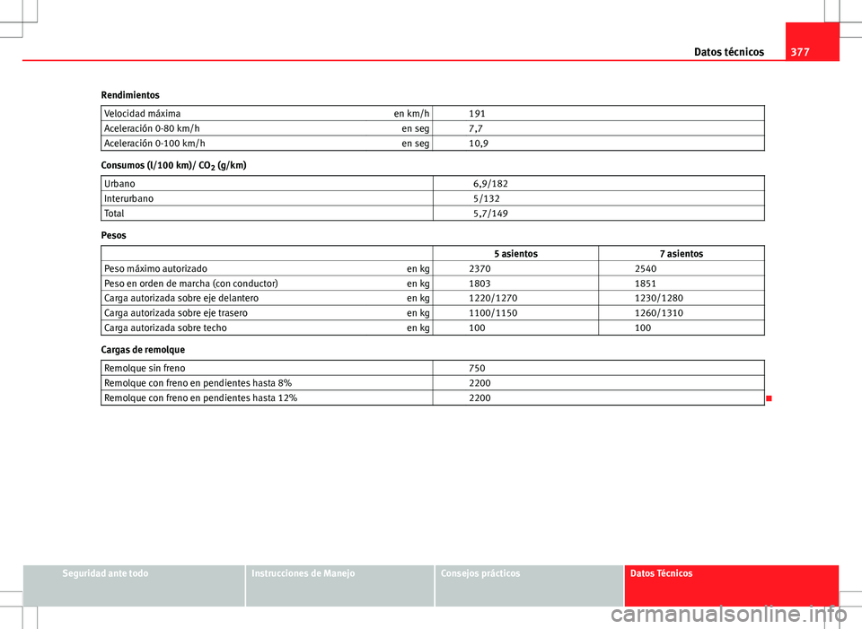 Seat Alhambra 2013 Manual del propietario (in Spanish) 377
Datos técnicos
Rendimientos Velocidad máxima en km/h 191
Aceleración 0-80 km/h en seg 7,7
Aceleración 0-100 km/h en seg 10,9
Consumos (l/100 km)/ CO
2 (g/km)
Urbano 6,9/182
Interurbano Seat Alhambra 2013 Manual del propietario (in Spanish) 377
Datos técnicos
Rendimientos Velocidad máxima en km/h 191
Aceleración 0-80 km/h en seg 7,7
Aceleración 0-100 km/h en seg 10,9
Consumos (l/100 km)/ CO
2 (g/km)
Urbano 6,9/182
Interurbano