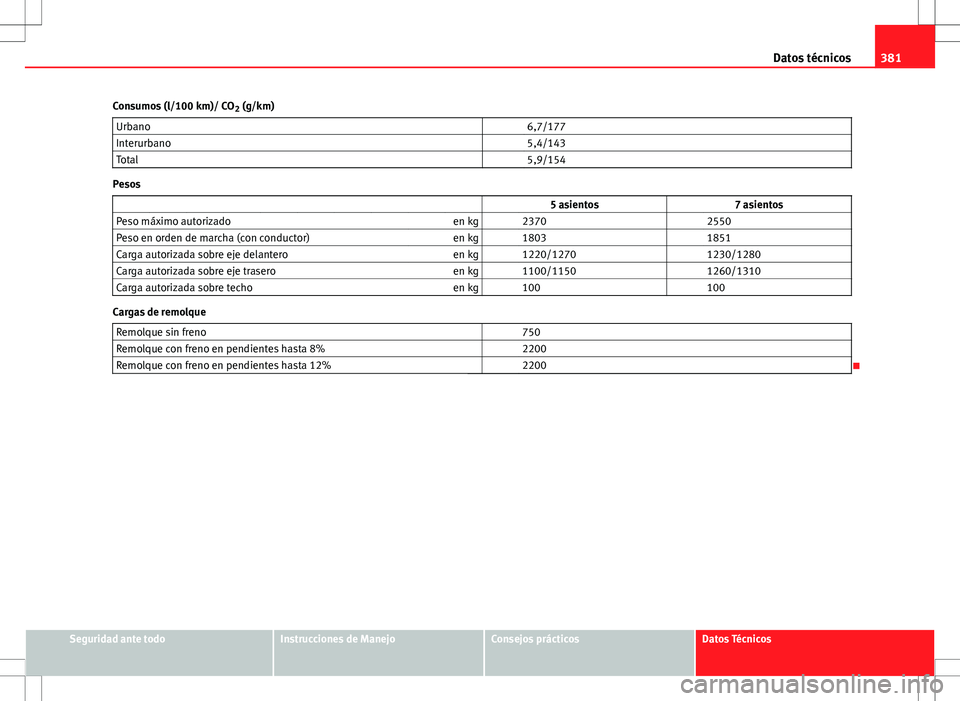 Seat Alhambra 2013 Manual del propietario (in Spanish) 381
Datos técnicos
Consumos (l/100 km)/ CO 2 (g/km)
Urbano 6,7/177
Interurbano 5,4/143
Total 5,9/154
Pesos
5 asientos 7 asientos
Peso máximo autorizado en kg 2370 2550
Pe Seat Alhambra 2013 Manual del propietario (in Spanish) 381
Datos técnicos
Consumos (l/100 km)/ CO 2 (g/km)
Urbano 6,7/177
Interurbano 5,4/143
Total 5,9/154
Pesos
5 asientos 7 asientos
Peso máximo autorizado en kg 2370 2550
Pe