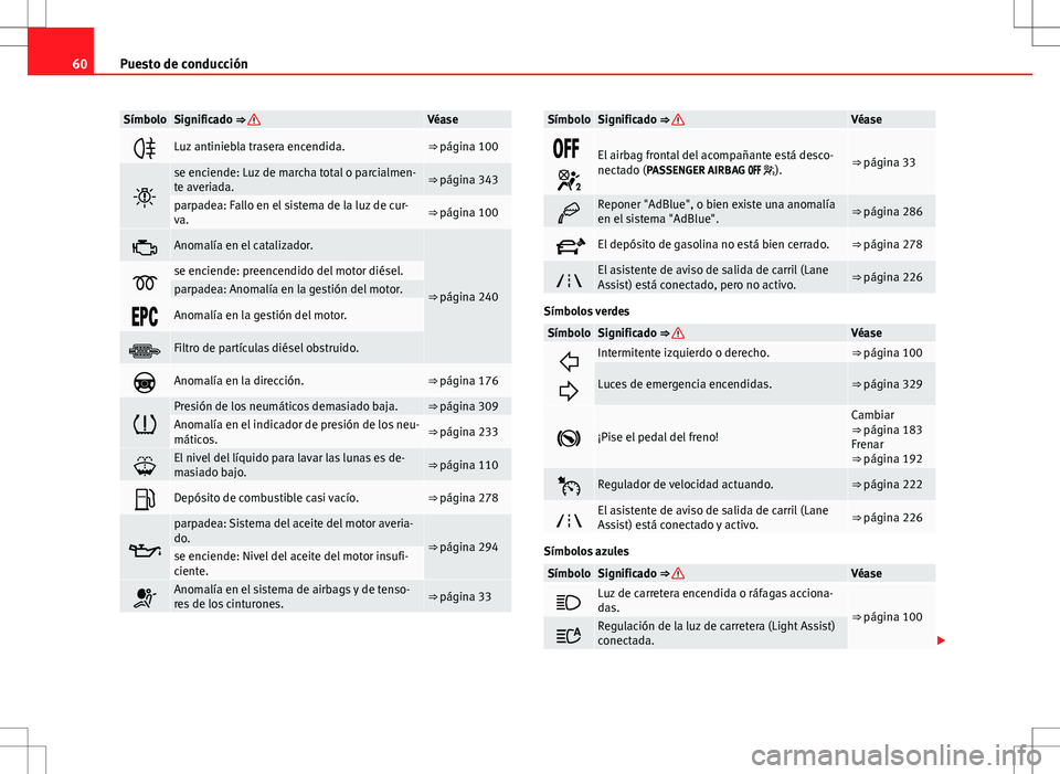 Seat Alhambra 2013 Manual del propietario (in Spanish) 60Puesto de conducción
SímboloSignificado ⇒ Véase
Luz antiniebla trasera encendida.⇒ página 100
se enciende: Luz de marcha total o parcialmen-
te averiada.⇒ página 343
parpadea Seat Alhambra 2013 Manual del propietario (in Spanish) 60Puesto de conducción
SímboloSignificado ⇒ Véase
Luz antiniebla trasera encendida.⇒ página 100
se enciende: Luz de marcha total o parcialmen-
te averiada.⇒ página 343
parpadea