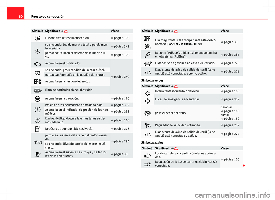 Seat Alhambra 2013  Manual del propietario (in Spanish) 60Puesto de conducción
SímboloSignificado ⇒ Véase
Luz antiniebla trasera encendida.⇒ página 100

se enciende: Luz de marcha total o parcialmen-
te averiada.⇒ página 343
parpadea