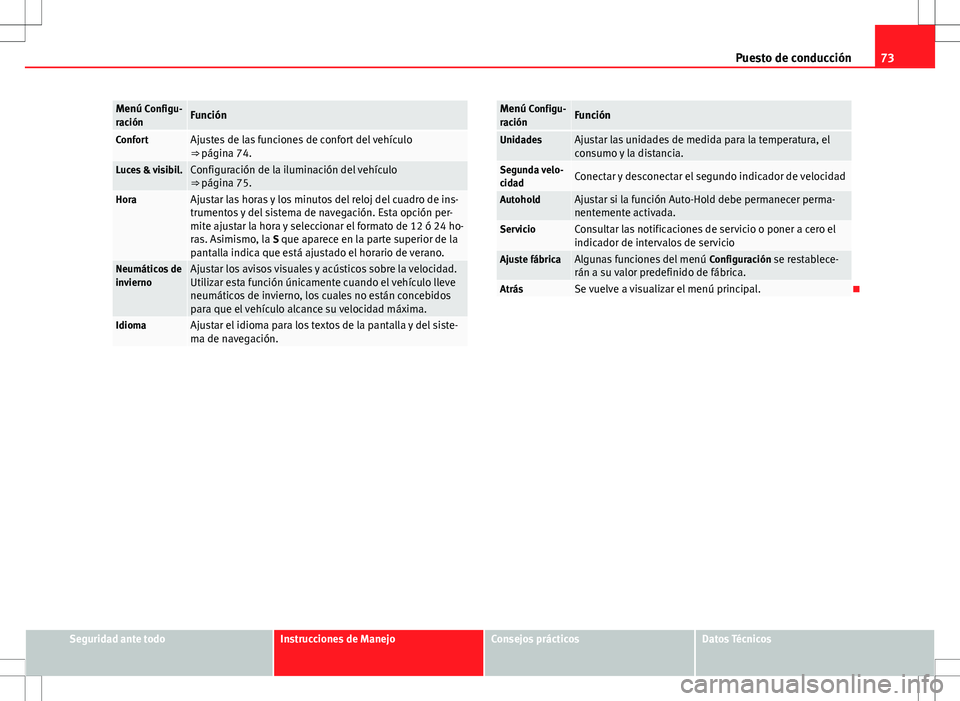 Seat Alhambra 2013 Manual del propietario (in Spanish) 73
Puesto de conducción
Menú Configu-
raciónFunción
ConfortAjustes de las funciones de confort del vehículo
⇒ página 74.
Luces & visibil.Configuración de la iluminación del vehículo
⇒ Seat Alhambra 2013 Manual del propietario (in Spanish) 73
Puesto de conducción
Menú Configu-
raciónFunción
ConfortAjustes de las funciones de confort del vehículo
⇒ página 74.
Luces & visibil.Configuración de la iluminación del vehículo
⇒