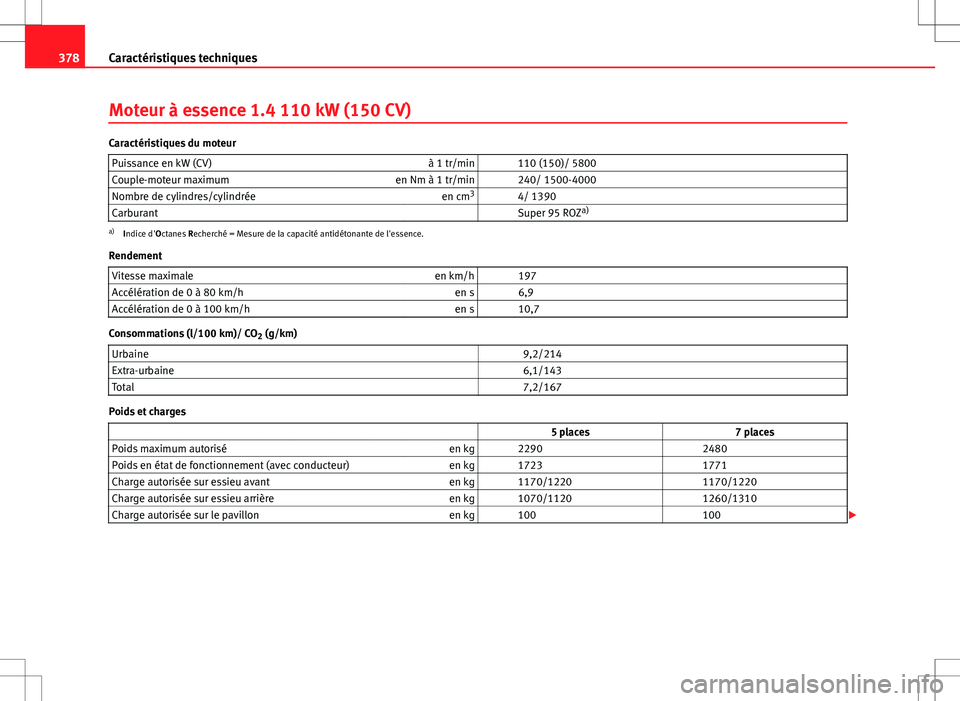 Seat Alhambra 2013 Manuel du propriétaire (in French) 378Caractéristiques techniques
Moteur à essence 1.4 110 kW (150 CV)
Caractéristiques du moteur
Puissance en kW (CV) à 1 tr/min 110 (150)/ 5800
Couple-moteur maximum en Nm à 1 tr/min 240/ 1500 Seat Alhambra 2013 Manuel du propriétaire (in French) 378Caractéristiques techniques
Moteur à essence 1.4 110 kW (150 CV)
Caractéristiques du moteur
Puissance en kW (CV) à 1 tr/min 110 (150)/ 5800
Couple-moteur maximum en Nm à 1 tr/min 240/ 1500